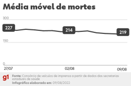 Brasil registra mais 359 mortes por Covid; média móvel é de 219 por dia